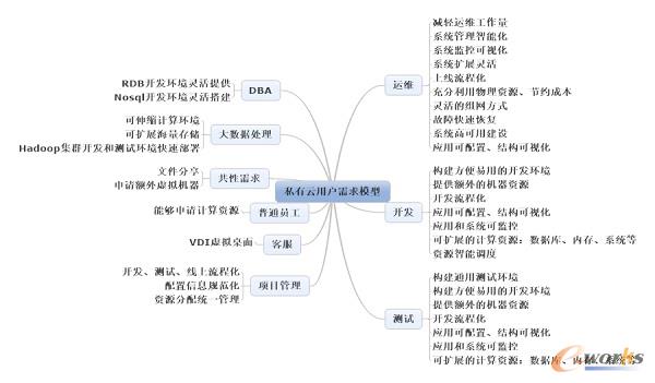 互聯(lián)網(wǎng)行業(yè)各個角色對云平臺的需求