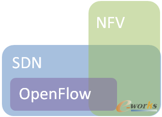 SDN��NFV��Open Flow�P(gu��n)ϵ