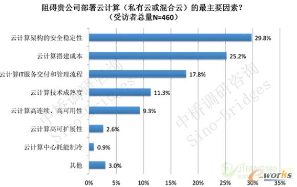 圖2 企業(yè)云計(jì)算的部署阻力