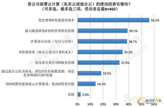 圖1 企業(yè)云計(jì)算的部署推動(dòng)力