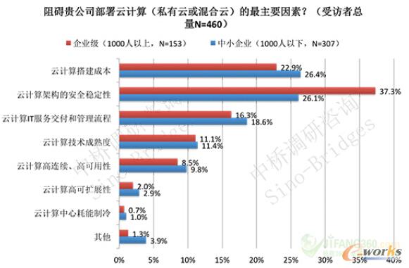 圖3 企業(yè)云計(jì)算的部署阻力