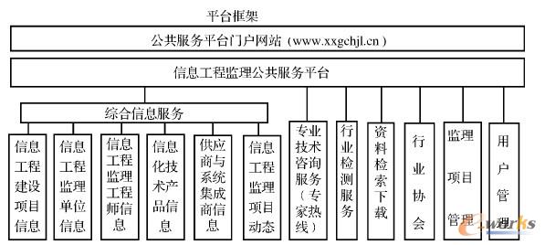 信息工程監(jiān)理公共服務(wù)平臺框架示意圖