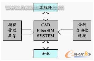 FiberSIM��(f��)�ϲ��Ϲ����O(sh��)Ӌ�h(hu��n)��