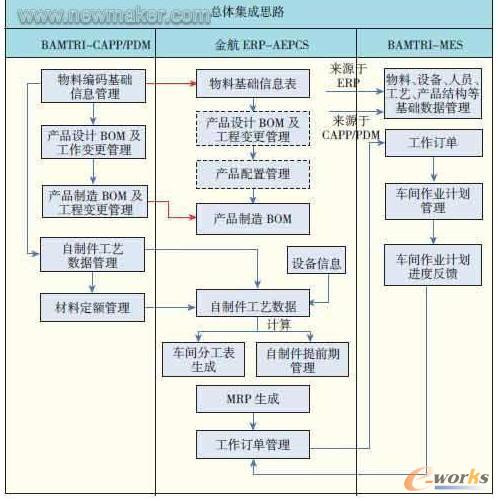 ܇�gӋ(j��)������ϵ�y(t��ng)�c���씵(sh��)��(j��)��(zh��n)��ϵ�y(t��ng)���F(xi��n)��(ch��ng)���a(ch��n)����ϵ�y(t��ng)�Ŀ��w����˼·