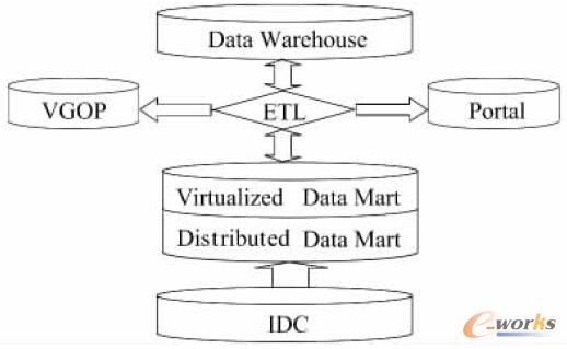 圖3 改造后BASS 系統(tǒng)數(shù)據(jù)集市功能架構(gòu)