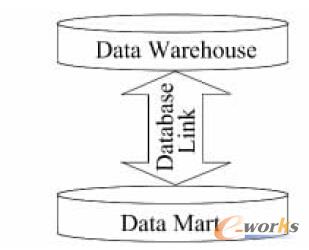 圖1 改造前BASS 系統(tǒng)數(shù)據(jù)集市功能架構(gòu)