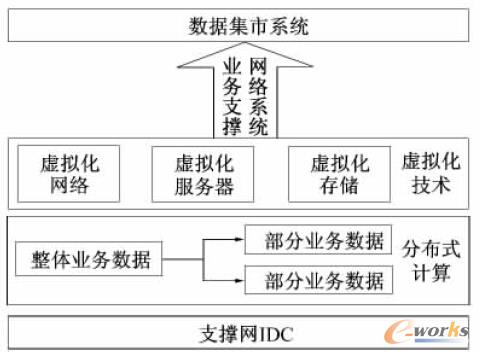 圖2 IDC 云平臺系統(tǒng)架構(gòu)圖