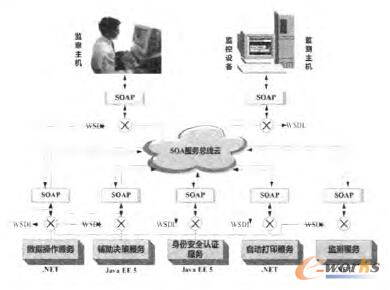SOA服務(wù)體系架構(gòu)
