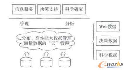 大數(shù)據(jù)的分類