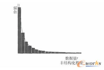 非結(jié)構(gòu)化數(shù)據(jù)研究的長尾現(xiàn)象