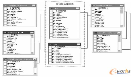 庫存變動(dòng)主題雪花模型