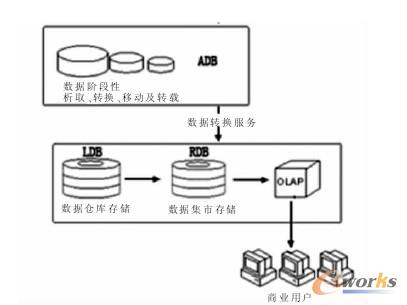 OLAP數(shù)據(jù)庫總體架構(gòu)