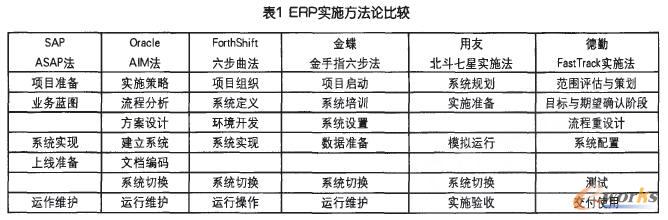 表1 ERP實(shí)施方法論比較