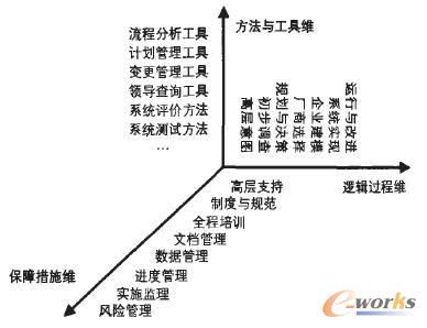 圖1ERP實(shí)施過程模型