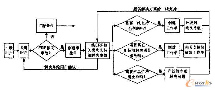 圖2 事故管理在ERP系統(tǒng)中的最佳實(shí)踐流程