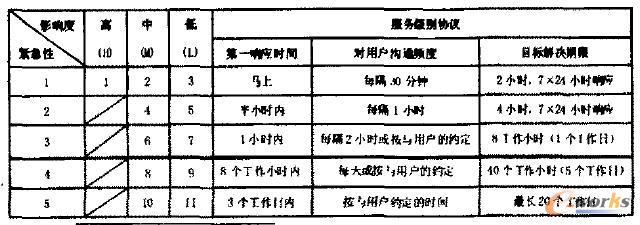 表1 事故的優(yōu)先級矩陣及服務(wù)級別協(xié)議