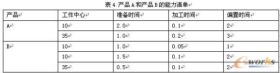 粗能力計(jì)劃表4