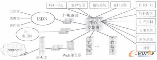 圖1 系統(tǒng)集成示意圖