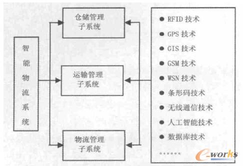 智能物流系統(tǒng)框架圖