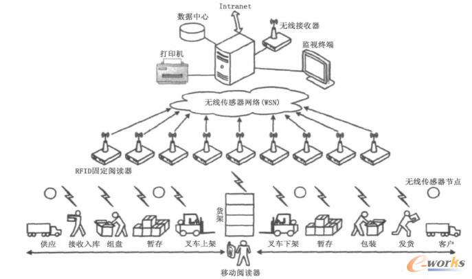 倉(cāng)儲(chǔ)管理子系統(tǒng)示意圖