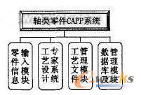 軸類零件CAPP系統(tǒng)的功能規(guī)劃