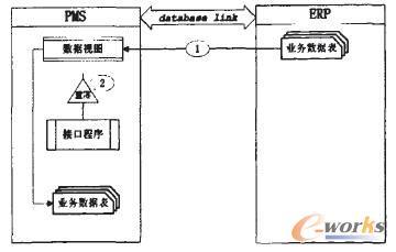圖3 PMS從ERP提取數(shù)據(jù)方式