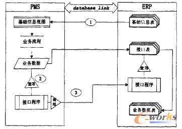 圖2 PMS數(shù)據(jù)導(dǎo)入ERP接口方式