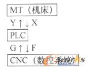 PLC���C(j��)���c�ãΣ�