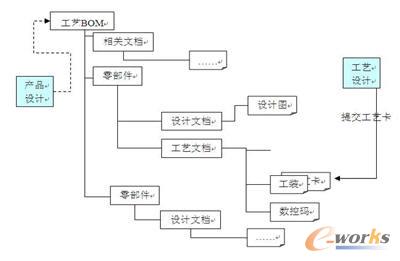 CAPP/PDM�ļ��ɽY(ji��)��