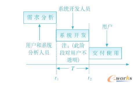典型信息系統(tǒng)開發(fā)流程及用戶參與情況
