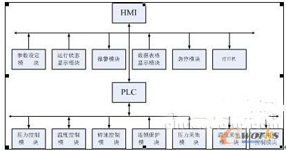 乳化機(jī)控制系統(tǒng)模塊圖