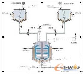 乳化生產(chǎn)工藝流程