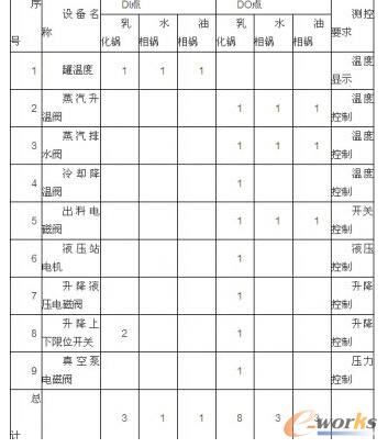 I/O點(diǎn)數(shù)分析