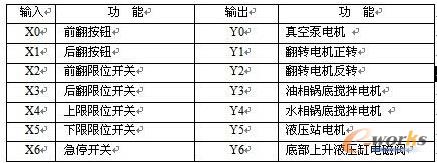 I/O信號(hào)的分配表