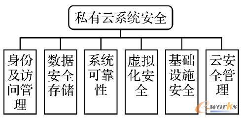 圖2 私有云拓?fù)浣Y(jié)構(gòu)