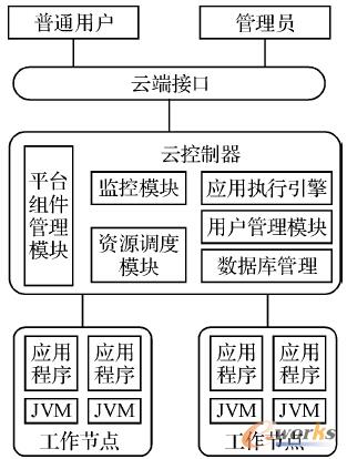 圖4 PaaS的體系結(jié)構(gòu)