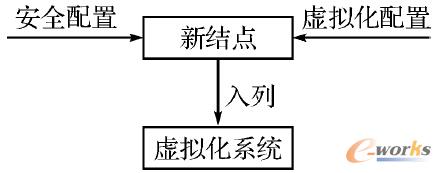 圖3 新虛擬結(jié)點的配置