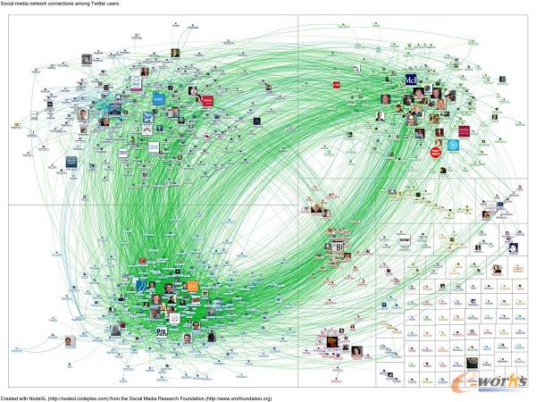 Twitter數(shù)據(jù)挖掘