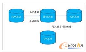 ���aϵ�y(t��ng)�cPDM��ERP�ĘI(y��)��(w��)�P(gu��n)ϵ�D