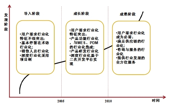 1ERP�����l(f��)չ�A��