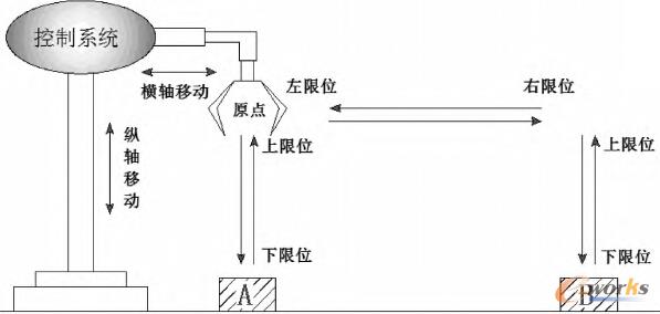 機(jī)械手自動(dòng)模式工作流程圖