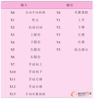 表 1 PLC 的輸入 / 輸出信號(hào)端口分配