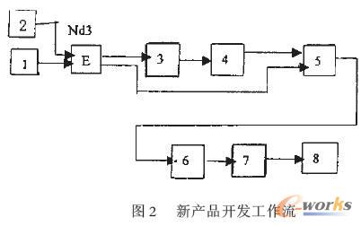 新產(chǎn)品開(kāi)發(fā)工作流