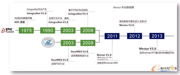 圖3 艾普工華的技術(shù)沿革