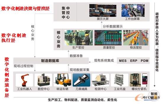 圖2 數(shù)字化車間的層次結(jié)構(gòu)