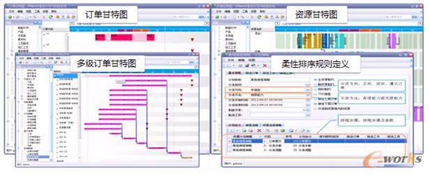 圖7 UniMax Xplanner?高級(jí)計(jì)劃排程解決方案