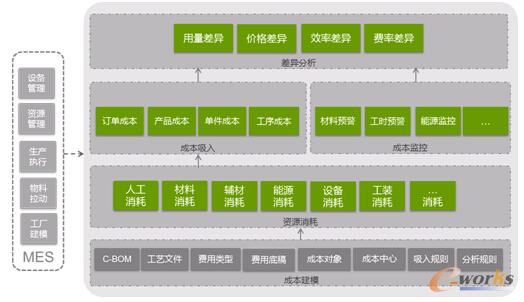 圖8 UniMax MCC?制造過程成本控制解決方案