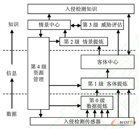 IDS數(shù)據(jù)融合模型數(shù)據(jù)流示意圖