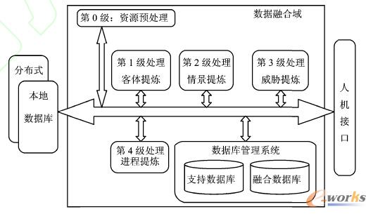 數(shù)據(jù)融合模型功能結(jié)構(gòu)圖