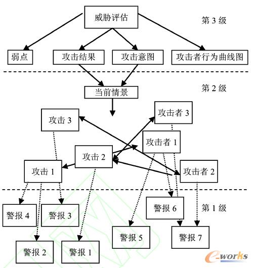 多抽象級情景描述示意圖
